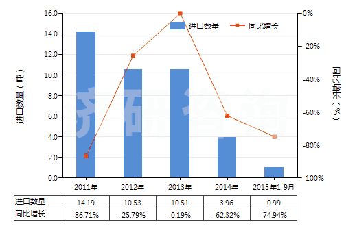 2011-2015年9月中國雜酚油(HS27079100)進(jìn)口量及增速統(tǒng)計